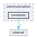src/communication/constants
