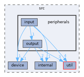 src/peripherals